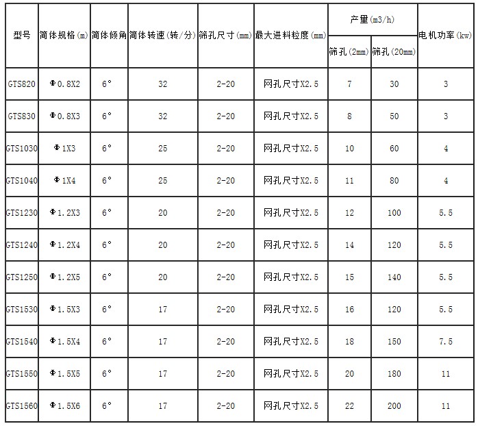 GTS滾筒篩技術(shù)參數